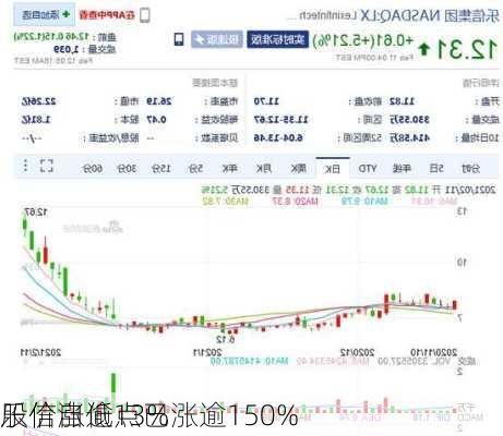 乐信涨逾13% 
股价自低点已涨逾150%