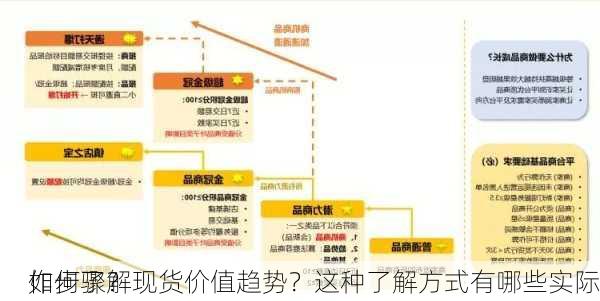 如何了解现货价值趋势？这种了解方式有哪些实际
作步骤？