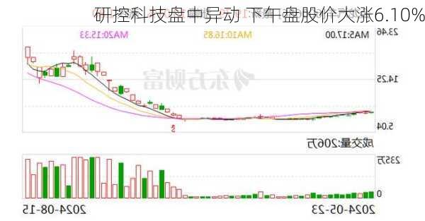 研控科技盘中异动 下午盘股价大涨6.10%