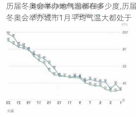 历届冬奥会举办地气温都在多少度,历届冬奥会举办城市1月平均气温大都处于