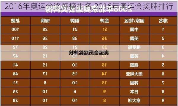 2016年奥运会奖牌榜排名,2016年奥运会奖牌排行