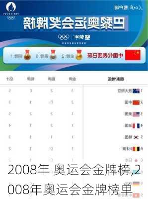 2008年 奥运会金牌榜,2008年奥运会金牌榜单