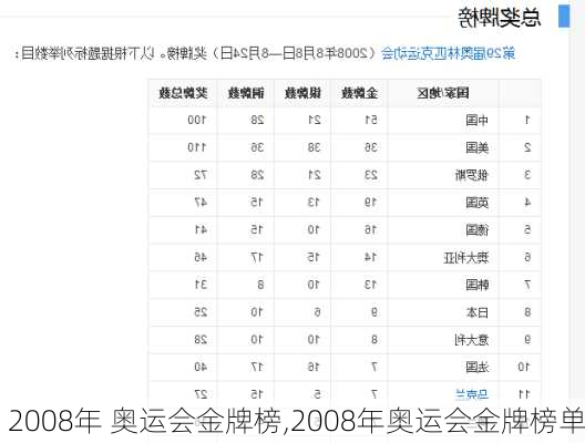 2008年 奥运会金牌榜,2008年奥运会金牌榜单