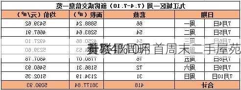 美联：10月首周末二手屋苑
看楼量周环
升7.4%