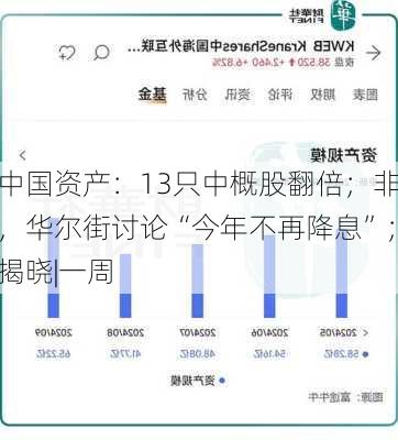 做多中国资产：13只中概股翻倍；非农超预期，华尔街讨论“今年不再降息”；2024
奖将揭晓|一周
财经