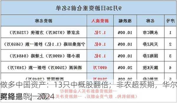 做多中国资产：13只中概股翻倍；非农超预期，华尔街讨论“今年不再降息”；2024
奖将揭晓|一周
财经