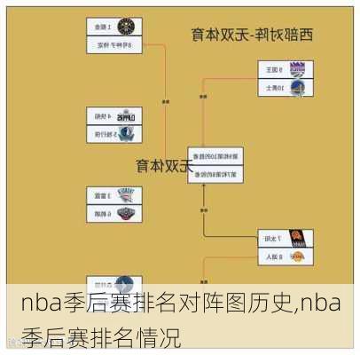 nba季后赛排名对阵图历史,nba季后赛排名情况