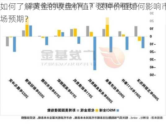 如何了解黄金的收盘价值？这种价值如何影响市场预期？