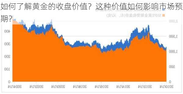 如何了解黄金的收盘价值？这种价值如何影响市场预期？