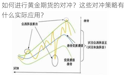 如何进行黄金期货的对冲？这些对冲策略有什么实际应用？