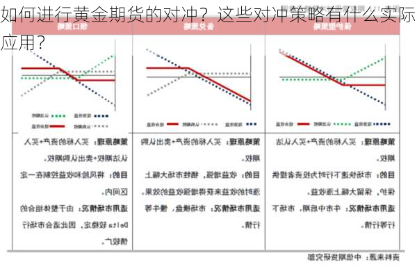 如何进行黄金期货的对冲？这些对冲策略有什么实际应用？