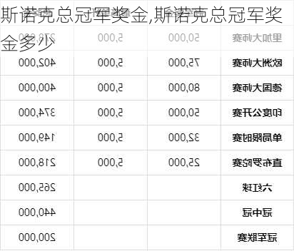 斯诺克总冠军奖金,斯诺克总冠军奖金多少