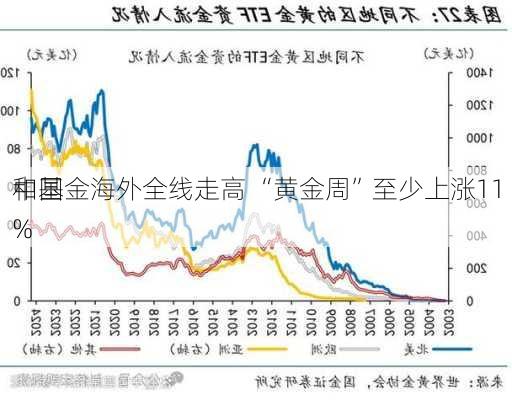 中国
和基金海外全线走高 “黄金周”至少上涨11%