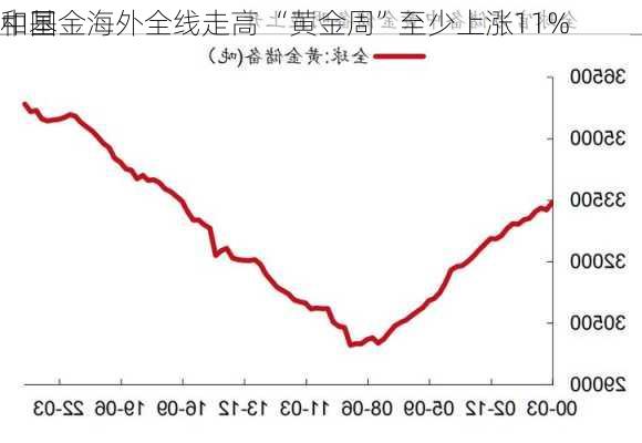 中国
和基金海外全线走高 “黄金周”至少上涨11%