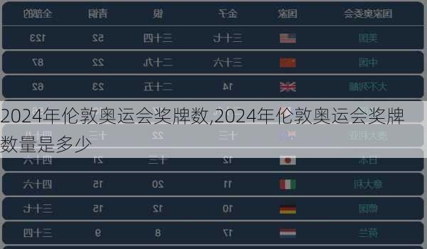 2024年伦敦奥运会奖牌数,2024年伦敦奥运会奖牌数量是多少